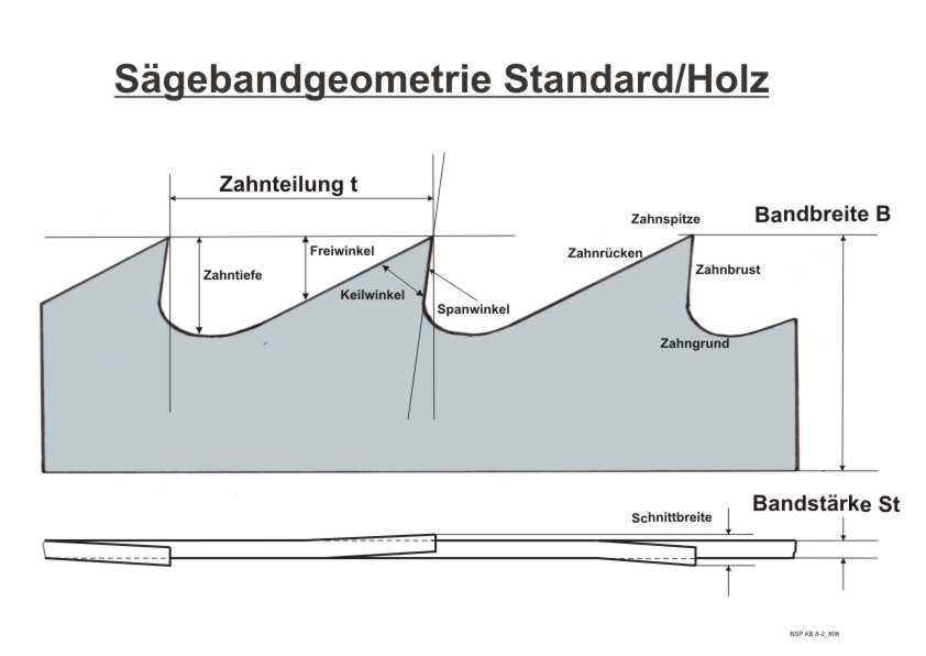 Schwei�en eines Bands�geblattes